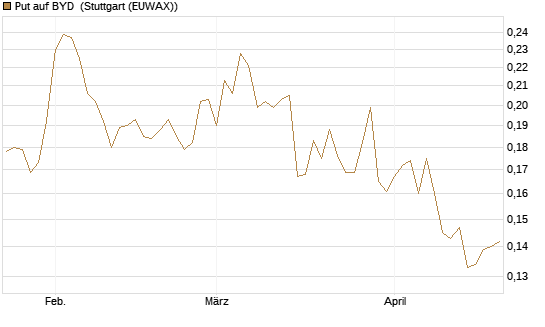 Put auf BYD [Morgan Stanley & Co. Int. plc] Chart