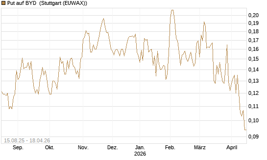 Put auf BYD [Morgan Stanley & Co. Int. plc] Chart