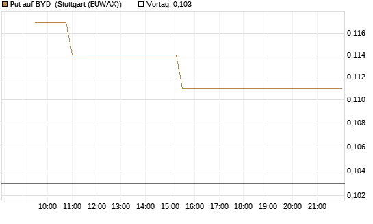 Put auf BYD [Morgan Stanley & Co. Int. plc] Chart