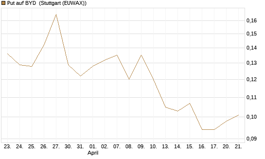 Put auf BYD [Morgan Stanley & Co. Int. plc] Chart