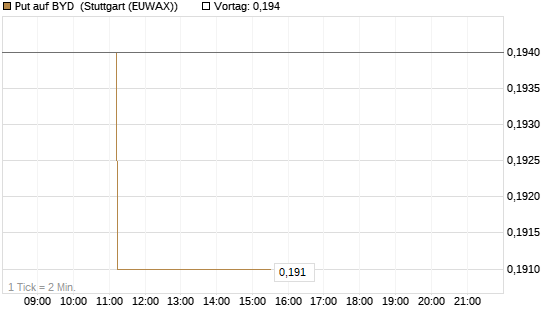 Put auf BYD [Morgan Stanley & Co. Int. plc] Chart