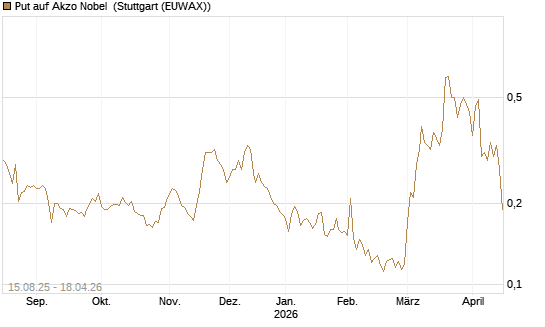 Put auf Akzo Nobel [Morgan Stanley & Co. Int. plc] Chart