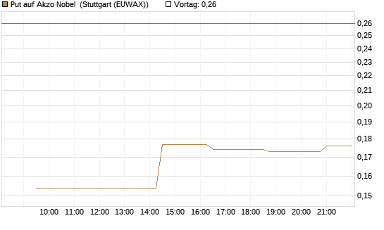 Put auf Akzo Nobel [Morgan Stanley & Co. Int. plc] Chart