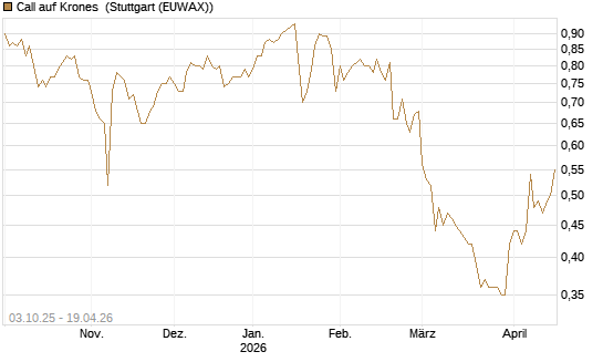 Call auf Krones [Morgan Stanley & Co. Int. plc] Chart