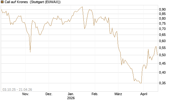 Call auf Krones [Morgan Stanley & Co. Int. plc] Chart