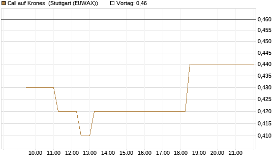 Call auf Krones [Morgan Stanley & Co. Int. plc] Chart