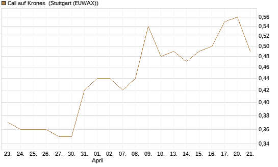 Call auf Krones [Morgan Stanley & Co. Int. plc] Chart