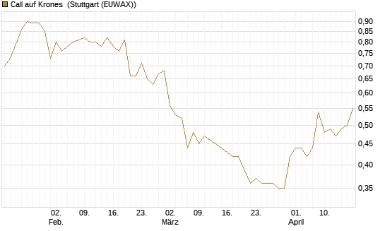 Call auf Krones [Morgan Stanley & Co. Int. plc] Chart
