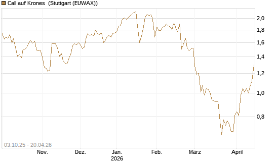 Call auf Krones [Morgan Stanley & Co. Int. plc] Chart