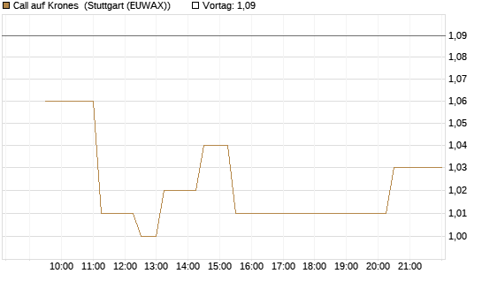 Call auf Krones [Morgan Stanley & Co. Int. plc] Chart