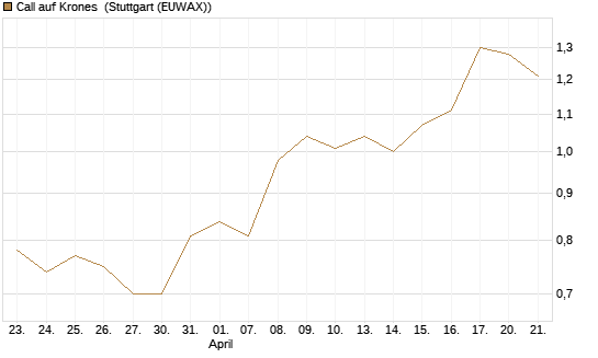 Call auf Krones [Morgan Stanley & Co. Int. plc] Chart