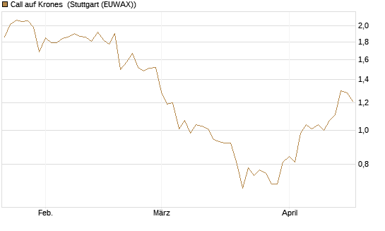 Call auf Krones [Morgan Stanley & Co. Int. plc] Chart