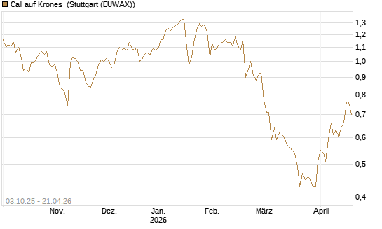 Call auf Krones [Morgan Stanley & Co. Int. plc] Chart