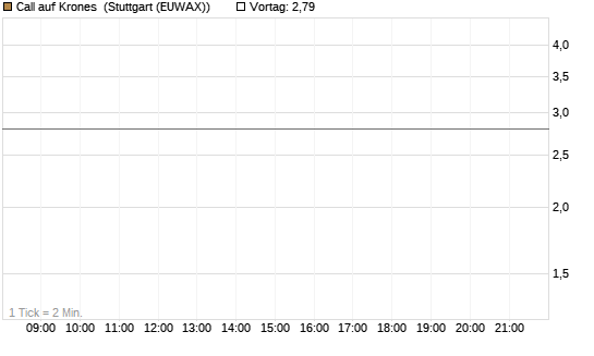 Call auf Krones [Morgan Stanley & Co. Int. plc] Chart