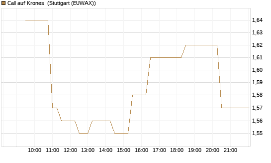 Call auf Krones [Morgan Stanley & Co. Int. plc] Chart