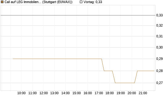 Call auf LEG Immobilien [Morgan Stanley & Co. Int. plc] Chart