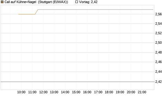 Call auf Kühne+Nagel [Morgan Stanley & Co. Int. plc] Chart