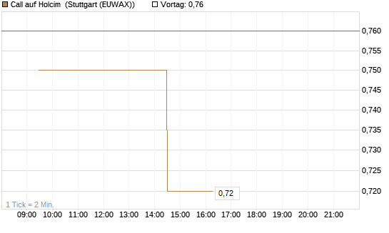 Call auf Holcim [Morgan Stanley & Co. Int. plc] Chart