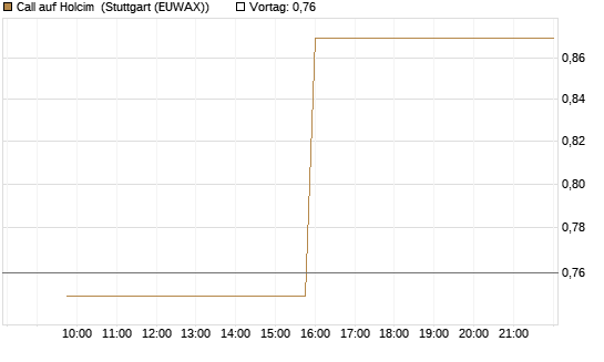Call auf Holcim [Morgan Stanley & Co. Int. plc] Chart