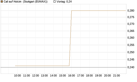 Call auf Holcim [Morgan Stanley & Co. Int. plc] Chart