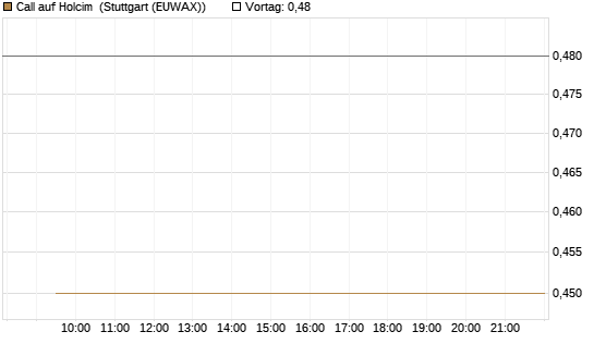 Call auf Holcim [Morgan Stanley & Co. Int. plc] Chart