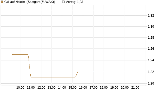 Call auf Holcim [Morgan Stanley & Co. Int. plc] Chart