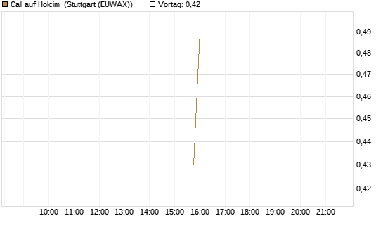 Call auf Holcim [Morgan Stanley & Co. Int. plc] Chart
