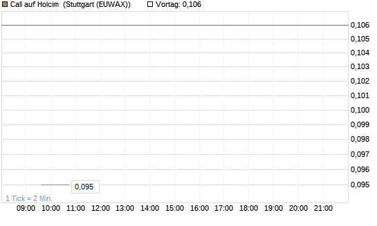 Call auf Holcim [Morgan Stanley & Co. Int. plc] Chart