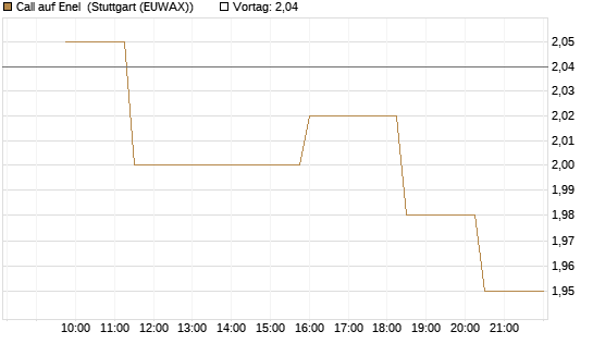 Call auf Enel [Morgan Stanley & Co. Int. plc] Chart