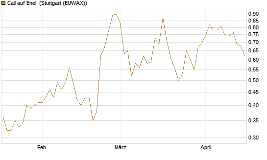 Call auf Enel [Morgan Stanley & Co. Int. plc] Chart