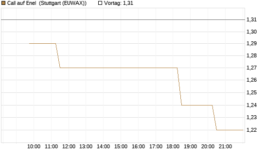 Call auf Enel [Morgan Stanley & Co. Int. plc] Chart