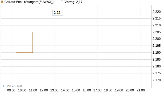 Call auf Enel [Morgan Stanley & Co. Int. plc] Chart