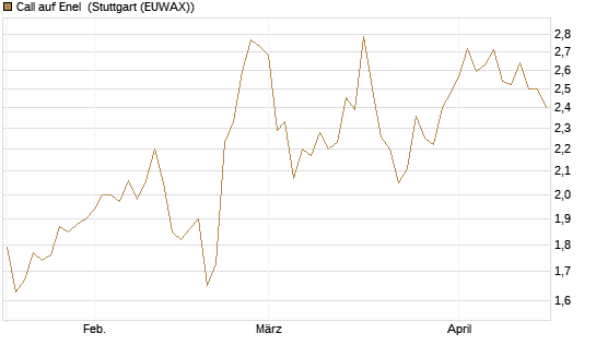 Call auf Enel [Morgan Stanley & Co. Int. plc] Chart
