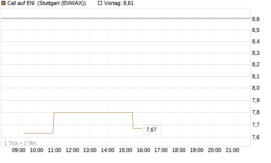 Call auf ENI [Morgan Stanley & Co. Int. plc] Chart