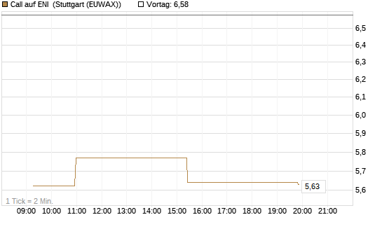 Call auf ENI [Morgan Stanley & Co. Int. plc] Chart