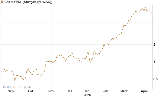 Call auf ENI [Morgan Stanley & Co. Int. plc] Chart