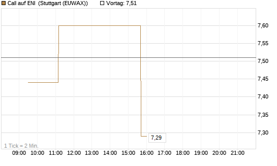Call auf ENI [Morgan Stanley & Co. Int. plc] Chart