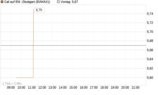 Call auf ENI [Morgan Stanley & Co. Int. plc] Chart