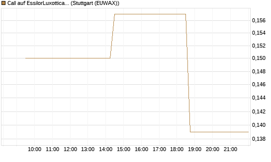 Call auf EssilorLuxottica [Morgan Stanley & Co. Int. plc] Chart