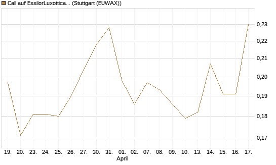 Call auf EssilorLuxottica [Morgan Stanley & Co. Int. plc] Chart