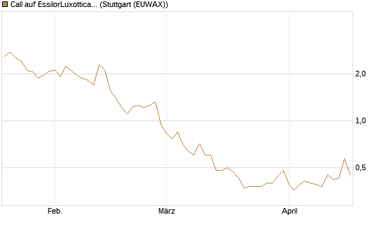Call auf EssilorLuxottica [Morgan Stanley & Co. Int. plc] Chart
