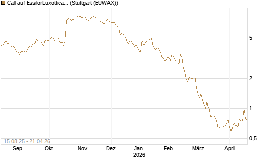 Call auf EssilorLuxottica [Morgan Stanley & Co. Int. plc] Chart