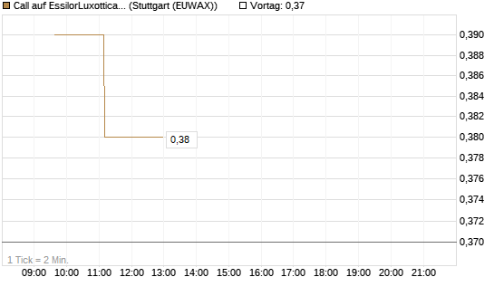 Call auf EssilorLuxottica [Morgan Stanley & Co. Int. plc] Chart