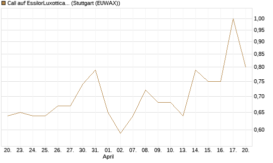 Call auf EssilorLuxottica [Morgan Stanley & Co. Int. plc] Chart