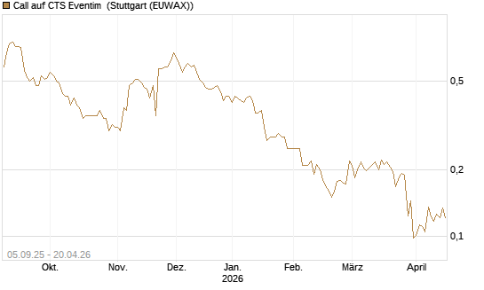 Call auf CTS Eventim [Morgan Stanley & Co. Int. plc] Chart