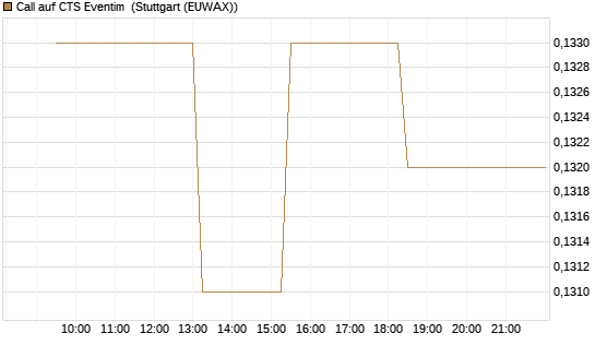 Call auf CTS Eventim [Morgan Stanley & Co. Int. plc] Chart