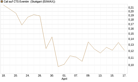 Call auf CTS Eventim [Morgan Stanley & Co. Int. plc] Chart
