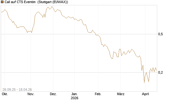 Call auf CTS Eventim [Morgan Stanley & Co. Int. plc] Chart