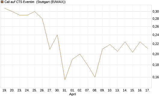 Call auf CTS Eventim [Morgan Stanley & Co. Int. plc] Chart