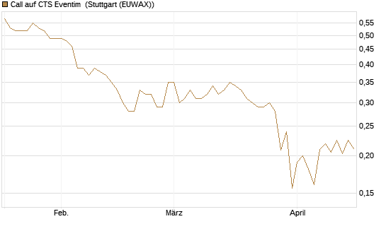 Call auf CTS Eventim [Morgan Stanley & Co. Int. plc] Chart